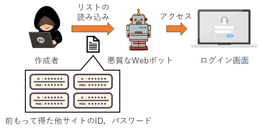 クレデンシャルスタッフィング