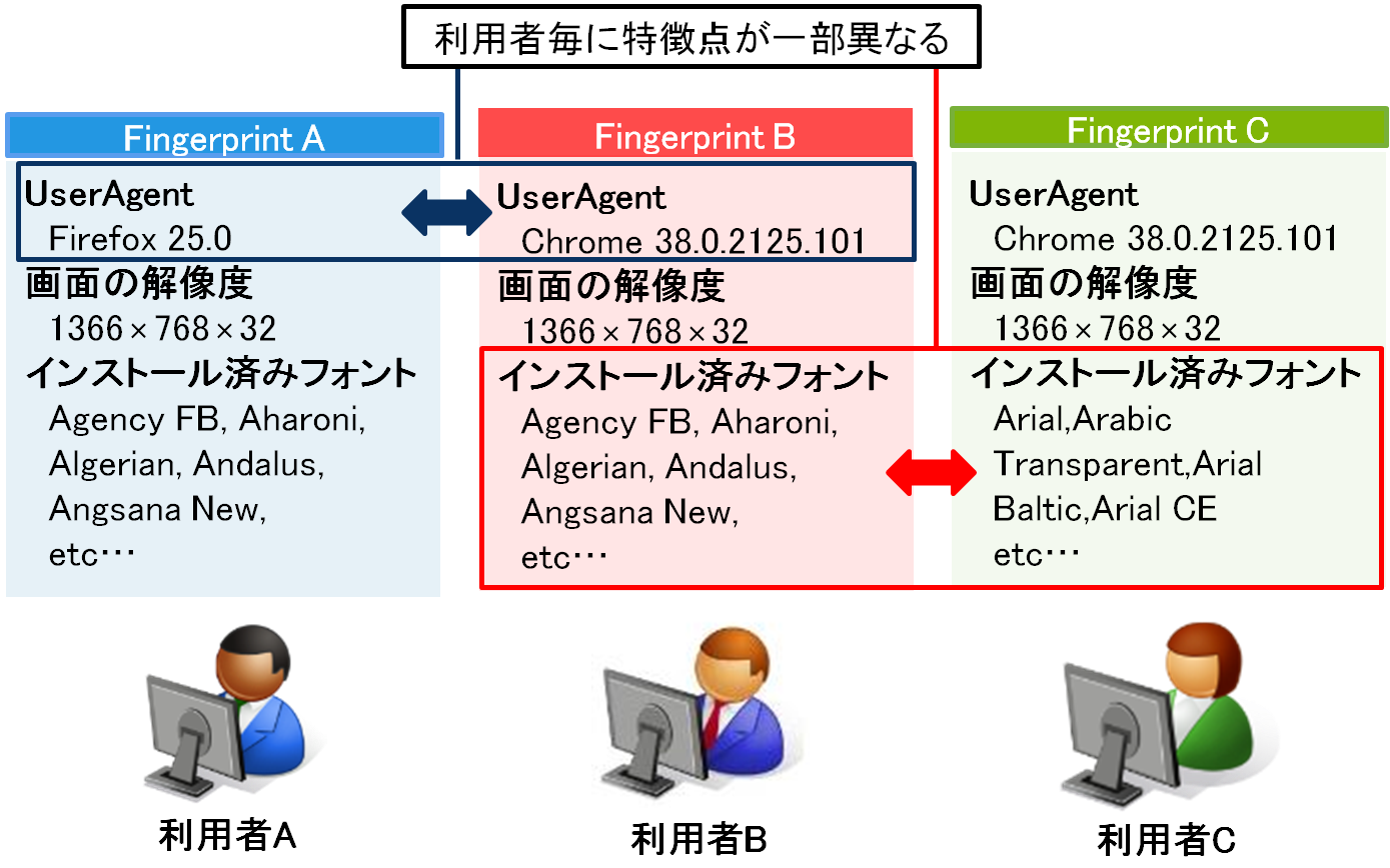 Webブラウザが異なるとUserAgentが異なり，同じWebブラウザでもインストール済みフォントが異なる場合がある．