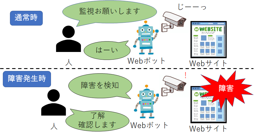 Webサイトの監視