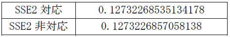 計算結果例)SSE2対応:18桁　非対応：15桁