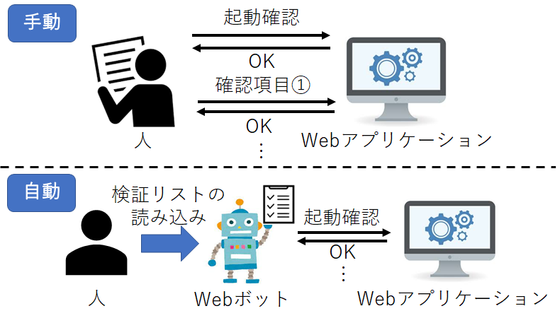 Webアプリケーションの動作検証