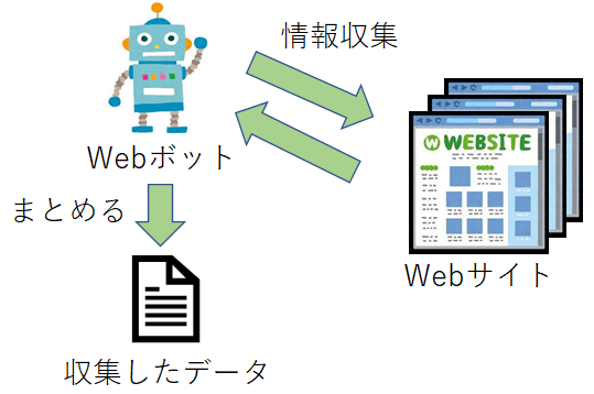 Webスクレイピングによ情報収集